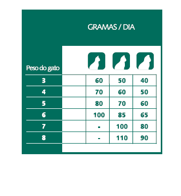 Tabela de racionamento