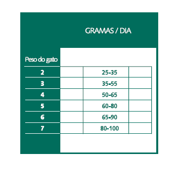Tabela de racionamento