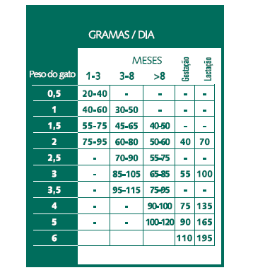 Tabela de racionamento