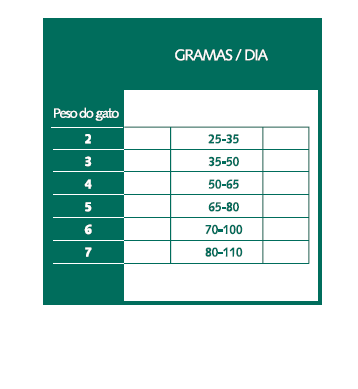 Tabela de racionamento