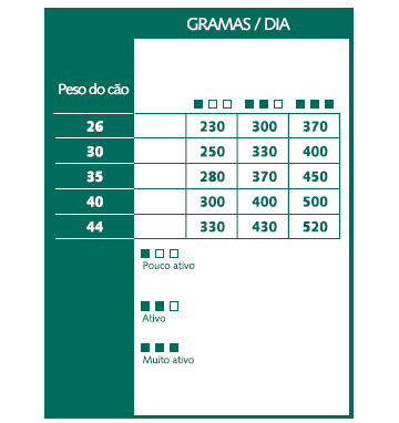 Tabela de racionamento