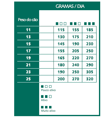 Tabela de racionamento