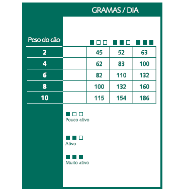 Tabela de racionamento