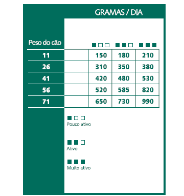 Tabela de racionamento