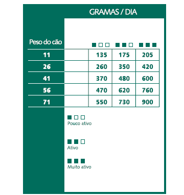 Tabela de racionamento