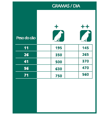 Tabela de racionamento