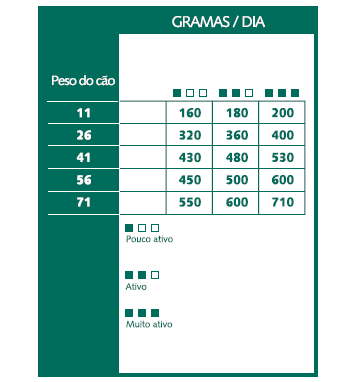 Tabela de racionamento