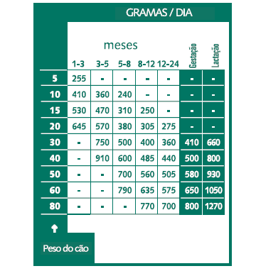 Tabela de racionamento