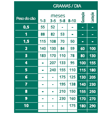 Tabela de racionamento