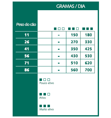 Tabela de racionamento